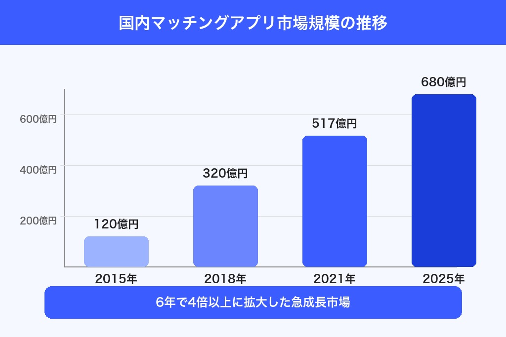 第2章 2026年のマッチングアプリ市場動向と競争環境