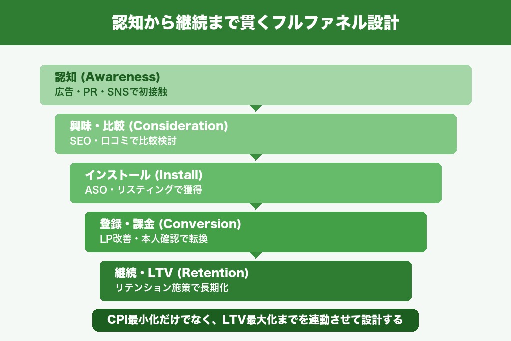 第3章 認知から継続まで貫くフルファネル設計｜マッチングアプリ集客の全体戦略