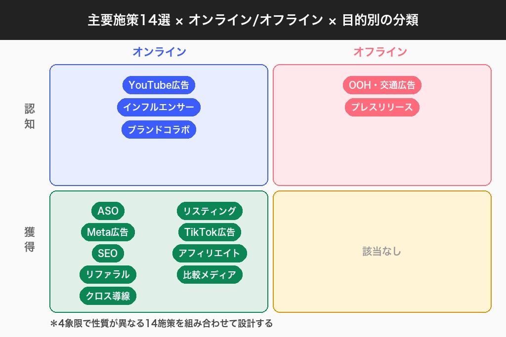 第4章 マッチングアプリ集客で使える主要施策14選｜オンライン・オフライン総覧