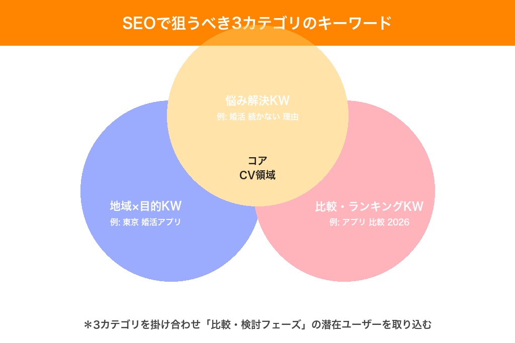 第5章 SEOで安定的にユーザーを獲得するキーワード設計とコンテンツ戦略