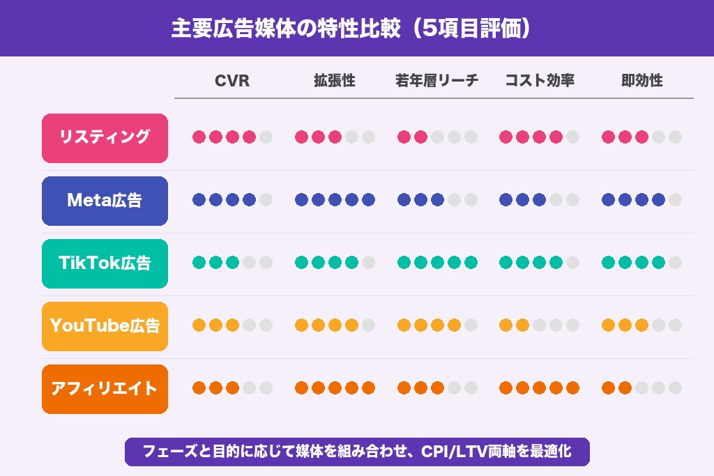第6章 広告を活用したマッチングアプリ集客の成功法則｜CPI改善とクリエイティブ