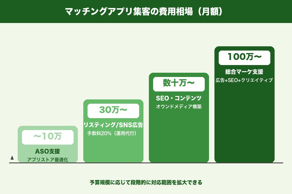第8章 マッチングアプリ集客の費用相場｜内製と外注を比較