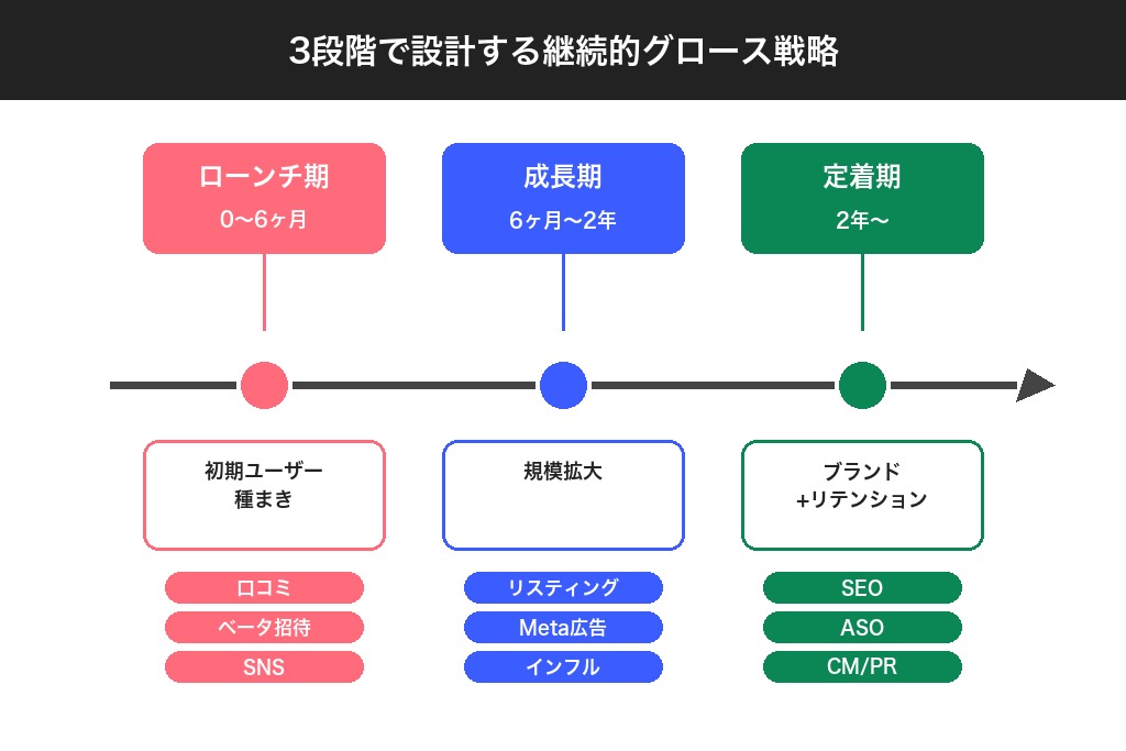 第12章 自社に合った集客戦略を設計し継続的なグロースを実現しよう