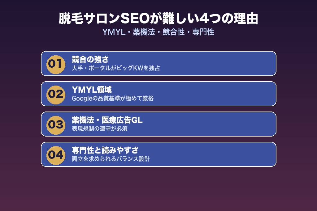第2章 脱毛サロンSEOが難しい4つの理由｜YMYL・薬機法・競合性