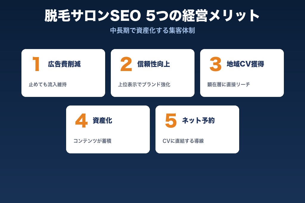 第3章 SEO対策に取り組む5つのメリット｜脱毛サロン経営に与える効果