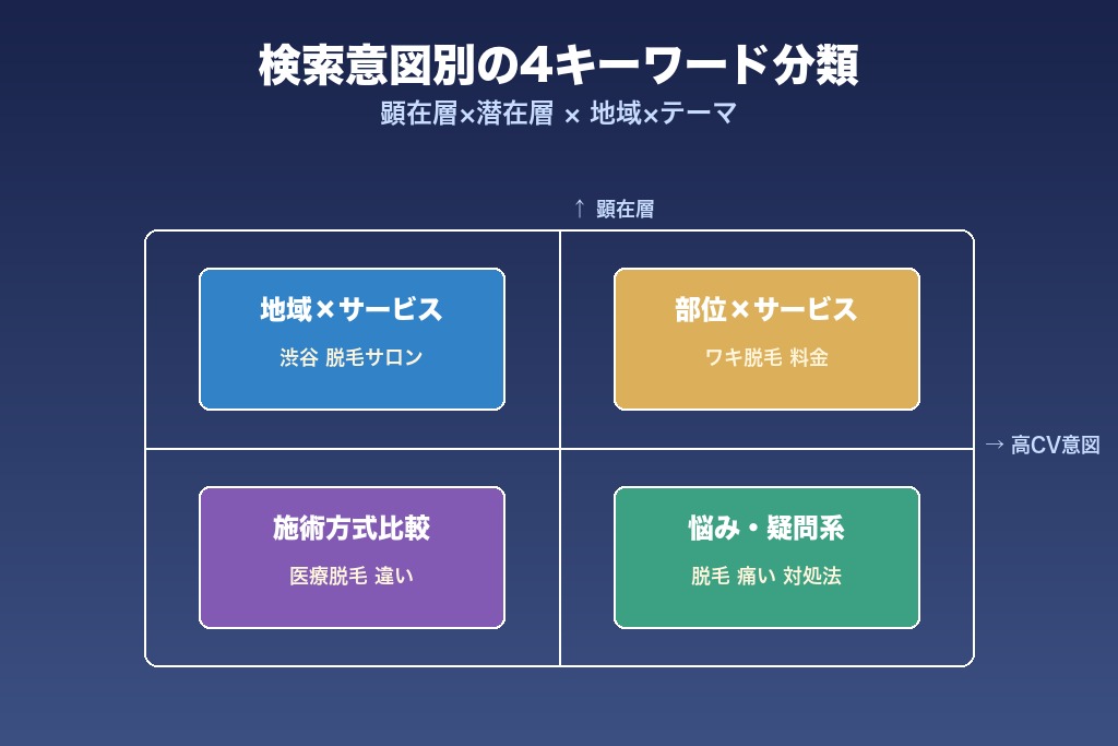 第4章 検索意図別のキーワード戦略｜脱毛サロンSEOで狙うべき領域