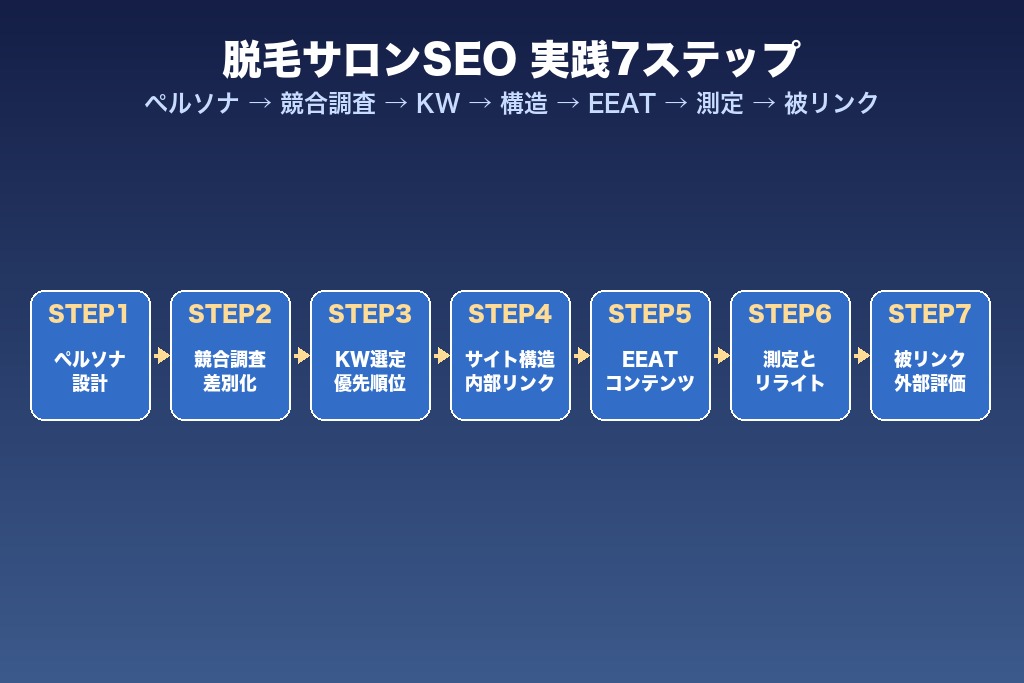 第5章 脱毛サロンSEOの実践手順を7ステップで解説