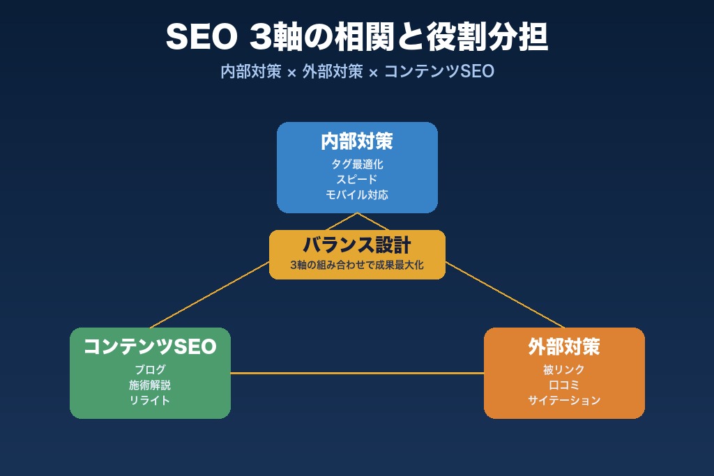 第6章 内部対策・外部対策・コンテンツSEOの3軸で施策を設計する