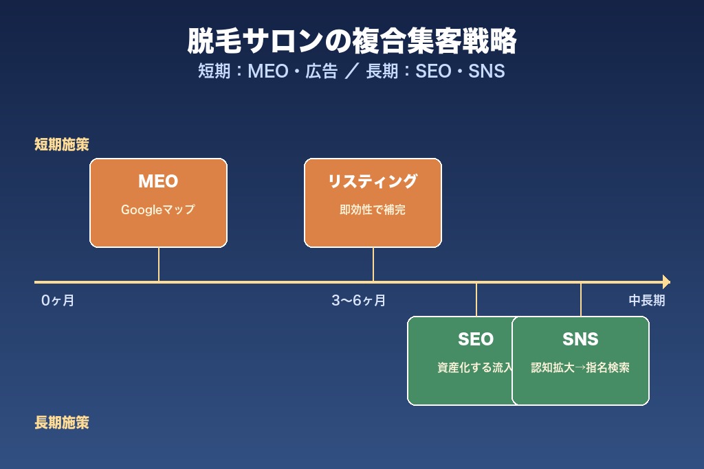 第8章 MEO・SNS・広告と組み合わせる脱毛サロンの複合集客戦略