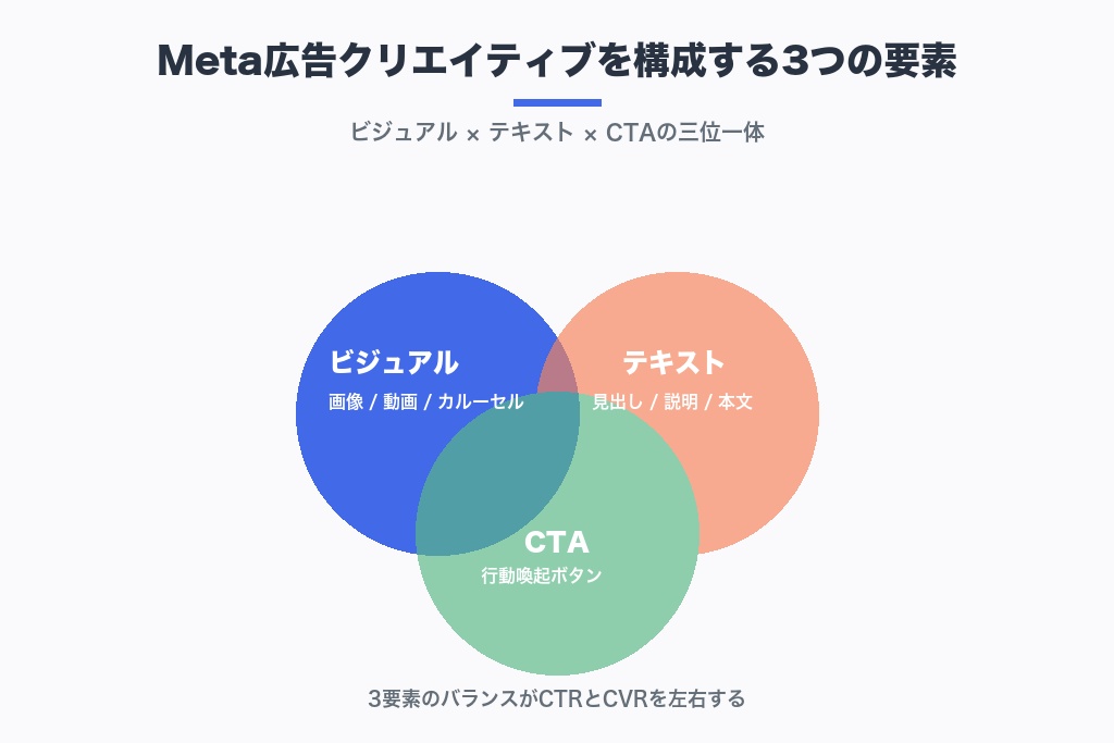 第1章 Meta広告のクリエイティブとは？2026年に重要性が高まる背景