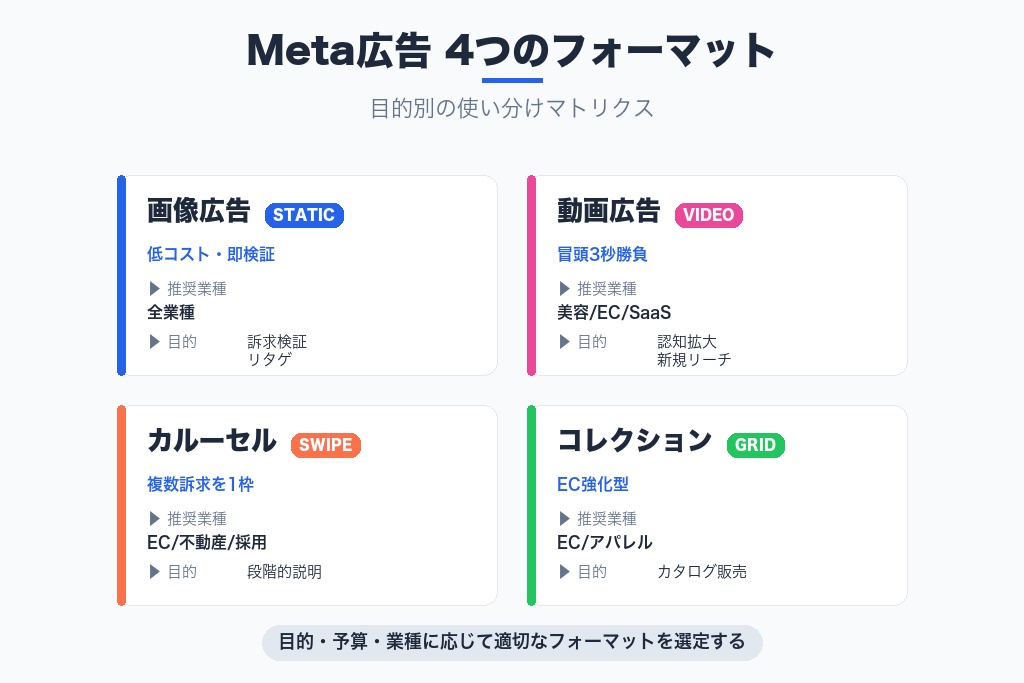 第2章 4つのフォーマットで見るMeta広告クリエイティブの種類