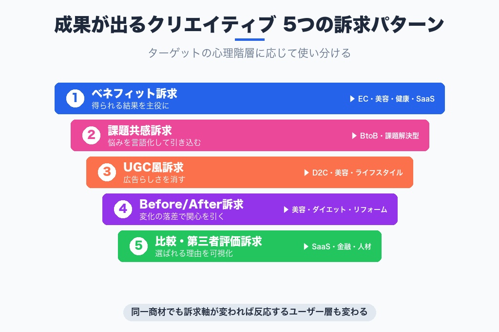 第4章 成果が出るMeta広告クリエイティブの5つの訴求パターン
