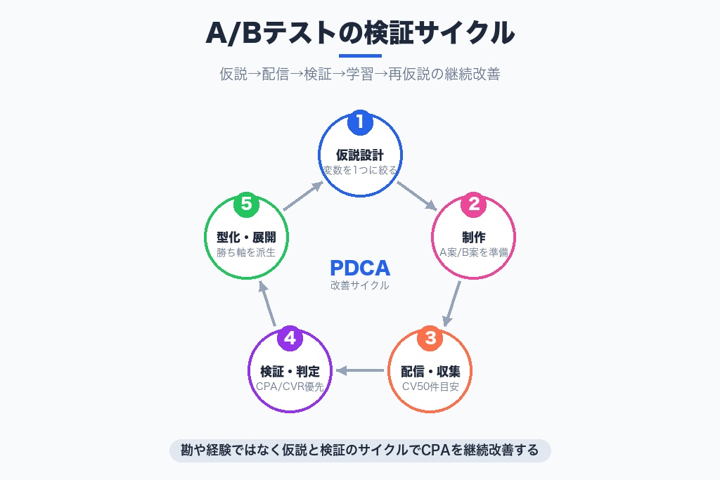 第8章 A/Bテストで勝ちパターンを見つけるクリエイティブ検証フロー