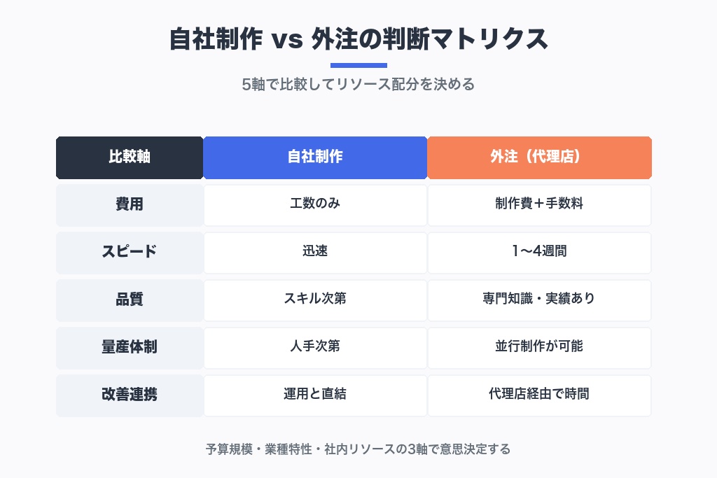 第9章 自社制作と外注の判断軸｜Meta広告クリエイティブ制作の費用相場