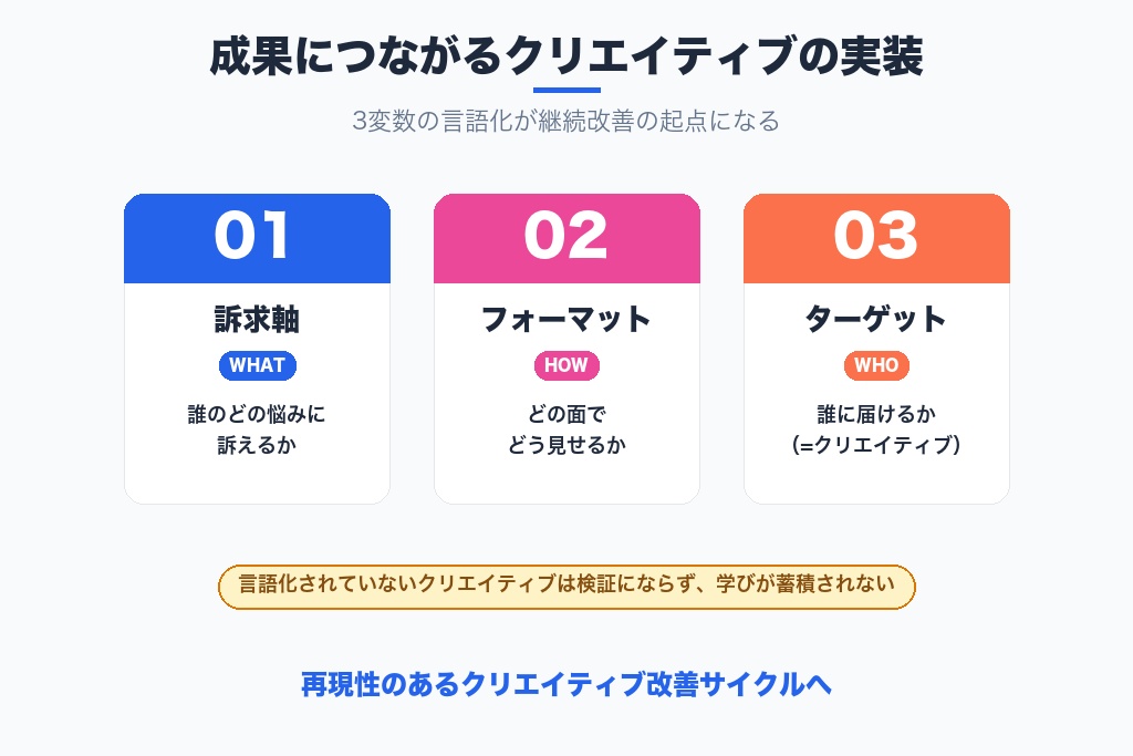 第12章 成果につながるMeta広告クリエイティブを実装するために