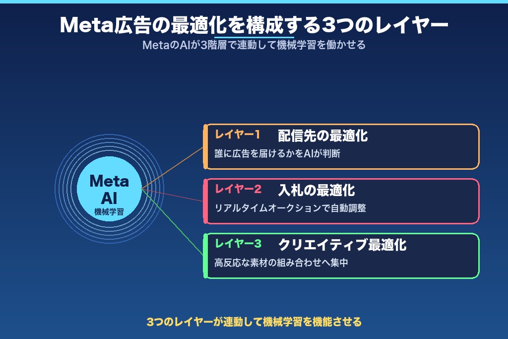 第1章 Meta広告における最適化とは?仕組みと2026年の重要トレンド