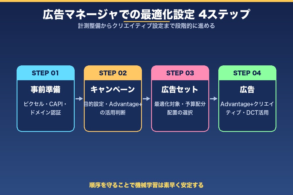 第5章 広告マネージャでのMeta広告 最適化設定の手順|実操作ガイド