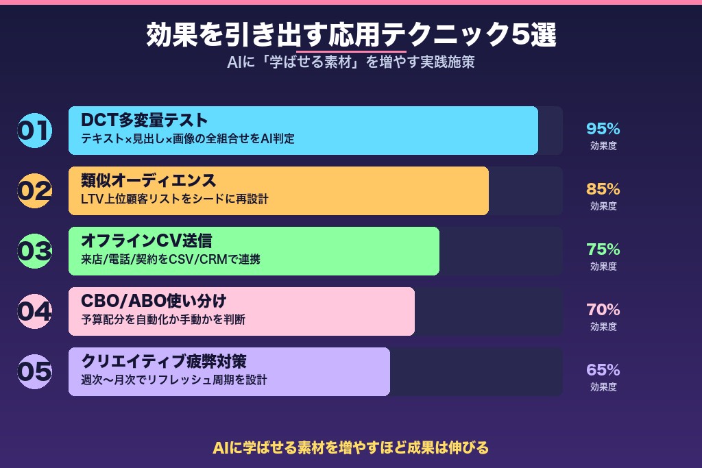 第6章 効果を引き出す最適化運用の応用テクニック5選