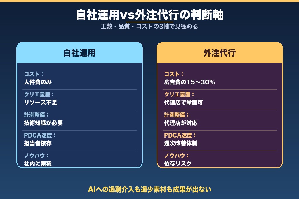 第10章 自社最適化と外注代行の判断軸|Meta広告で成果を伸ばす次の一手