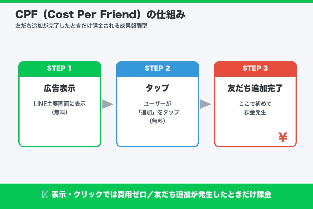 第1章 LINE友だち追加広告（CPF）とは？仕組みと配信面の基礎知識