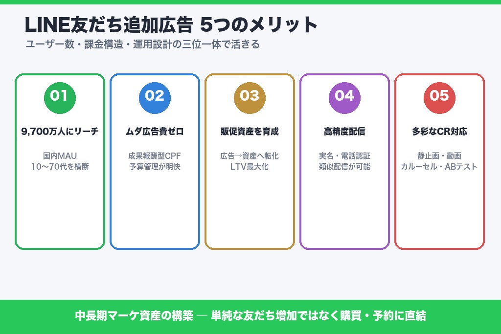 第3章 LINE友だち追加広告を活用する5つのメリット