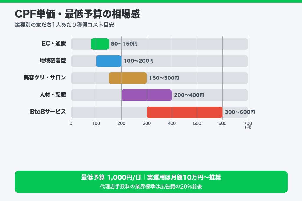 第5章 CPF単価・最低予算・入札方式｜LINE友だち追加広告の費用相場