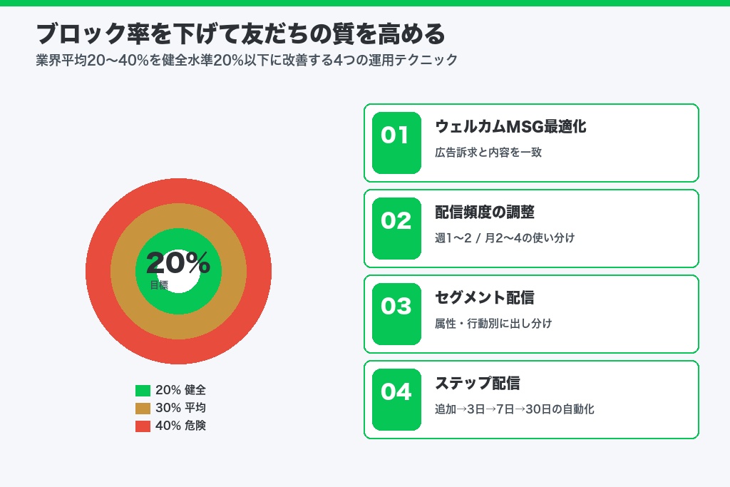 第9章 ブロック率を下げて友だちの「質」を高める運用テクニック