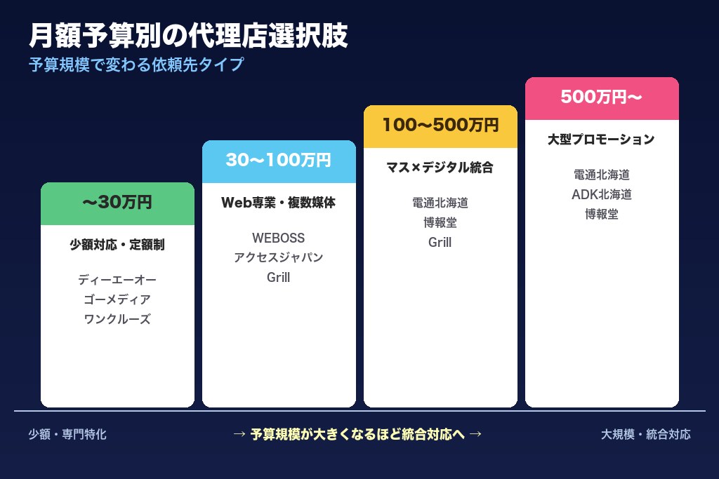 第5章 月額予算別で見る費用相場と料金体系｜北海道の広告代理店に依頼するときの目安