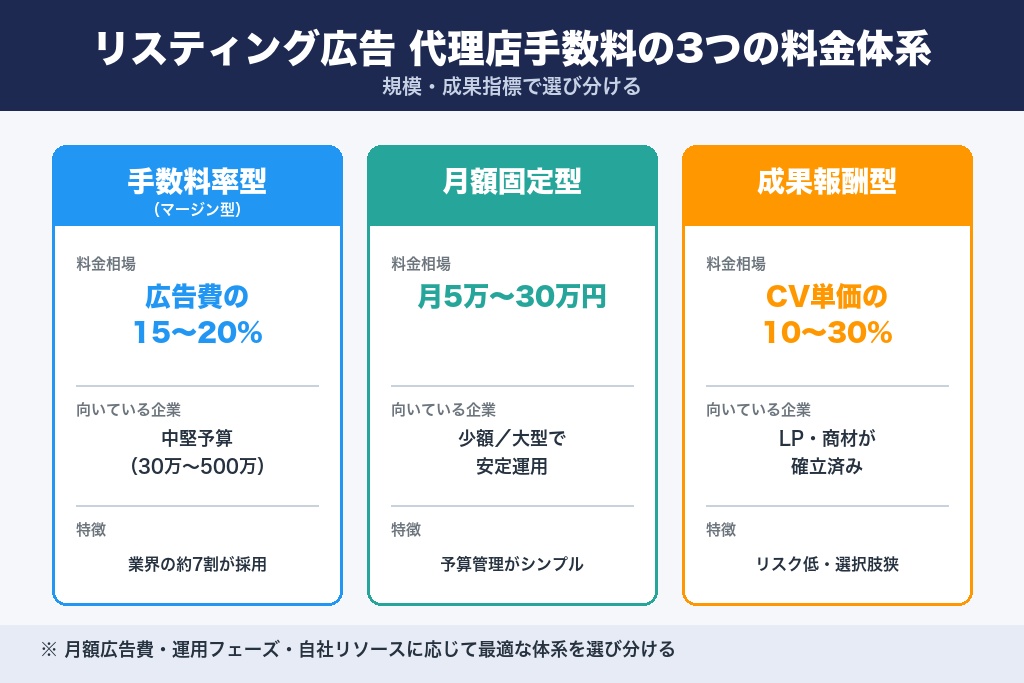 第1章 リスティング広告の代理店手数料の基本｜料金体系3種類と相場の全体像
