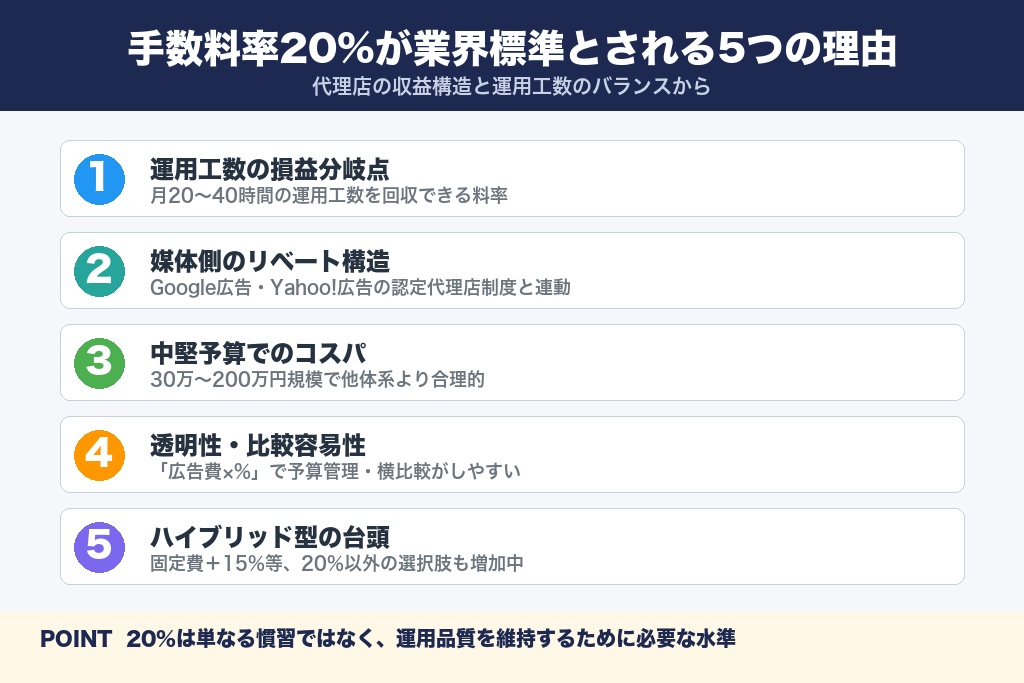 第2章 手数料率20%が業界標準とされる5つの理由