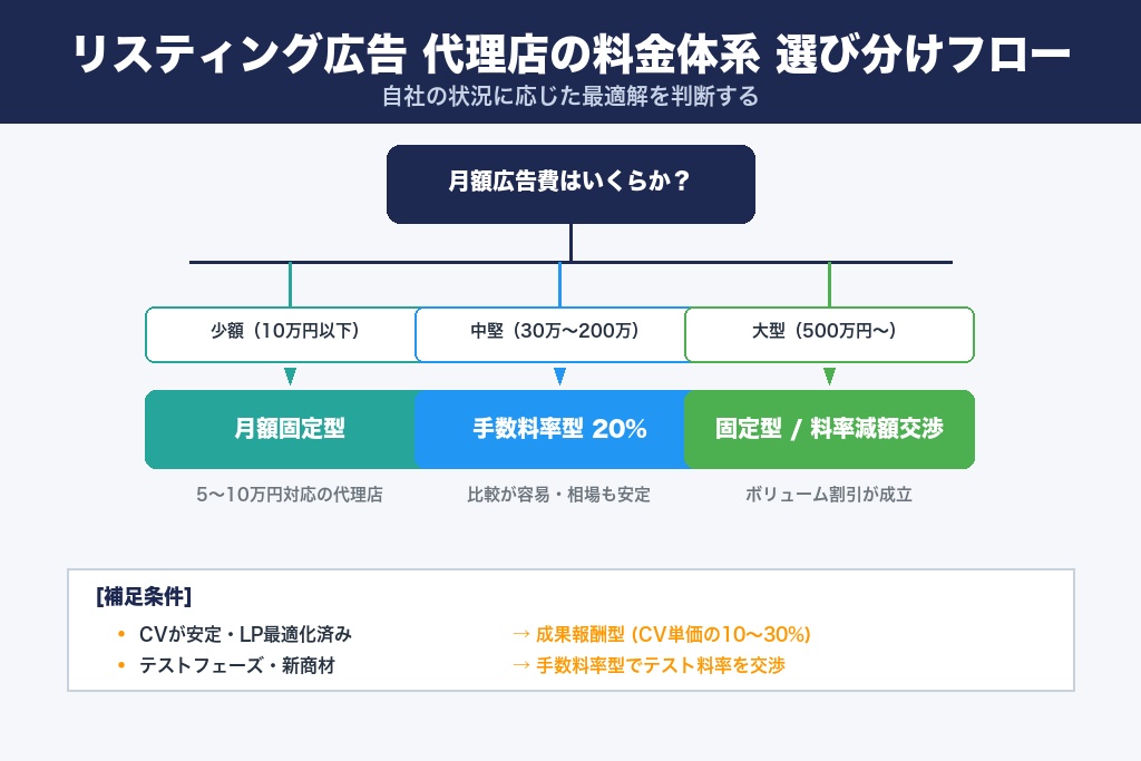 第3章 月額固定型・成果報酬型の特徴とリスティング広告代理店の選び分け