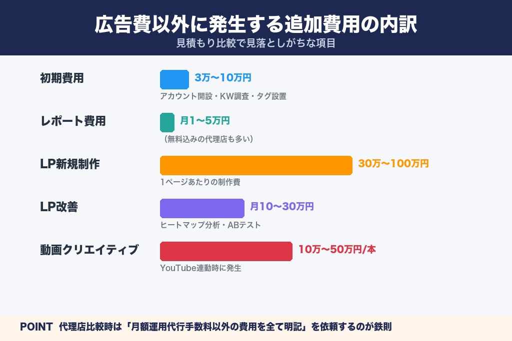 第4章 広告費以外にも発生する初期費用・レポート費用の内訳
