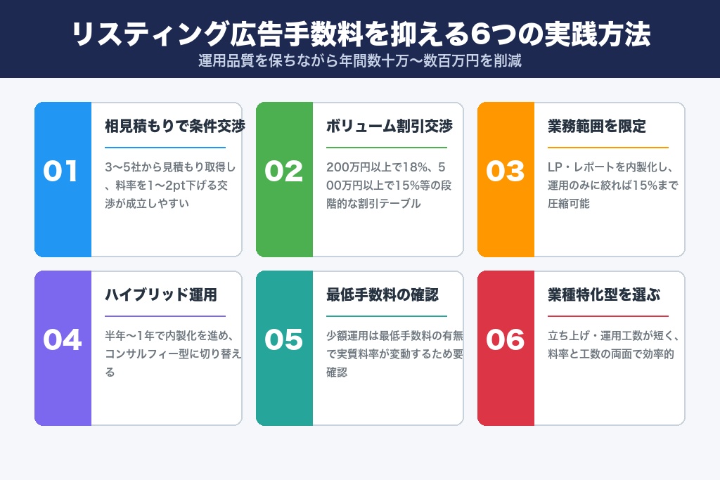第5章 リスティング広告 代理店の手数料を抑える6つの実践的な方法