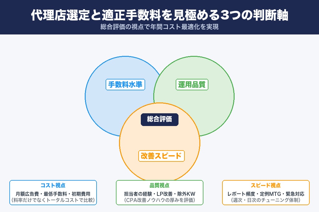 第8章 自社に合うリスティング広告 代理店と適正手数料を見極めよう