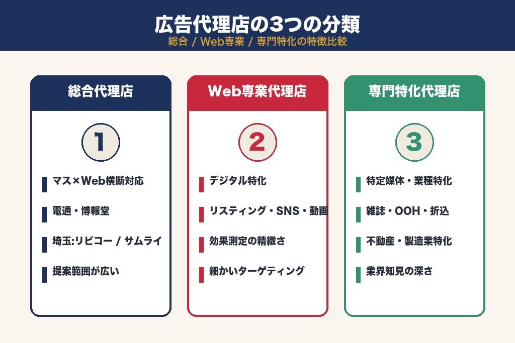 第2章 そもそも広告代理店とは?埼玉エリアで依頼できるサービスの全体像