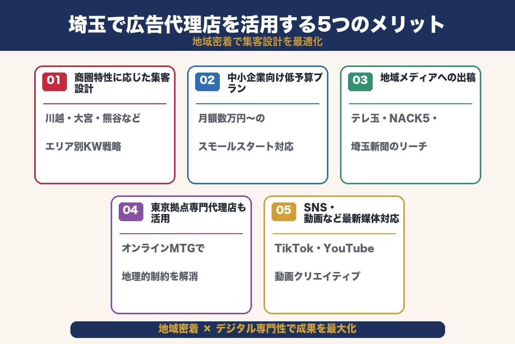 第3章 広告代理店を埼玉で活用する5つのメリット|地域密着で集客設計