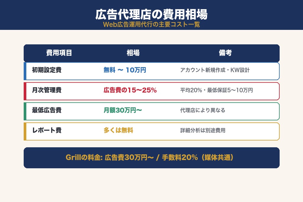 第5章 費用相場と料金体系|埼玉の広告代理店に依頼するときの予算感