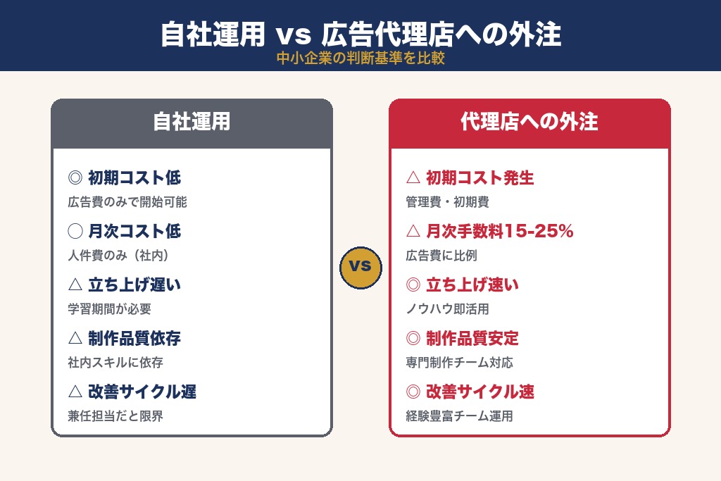 第7章 自社運用 vs 広告代理店への外注|埼玉の中小企業が選ぶ基準
