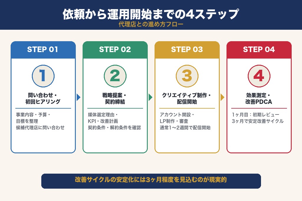 第8章 依頼から運用開始までの流れ|埼玉の広告代理店との進め方