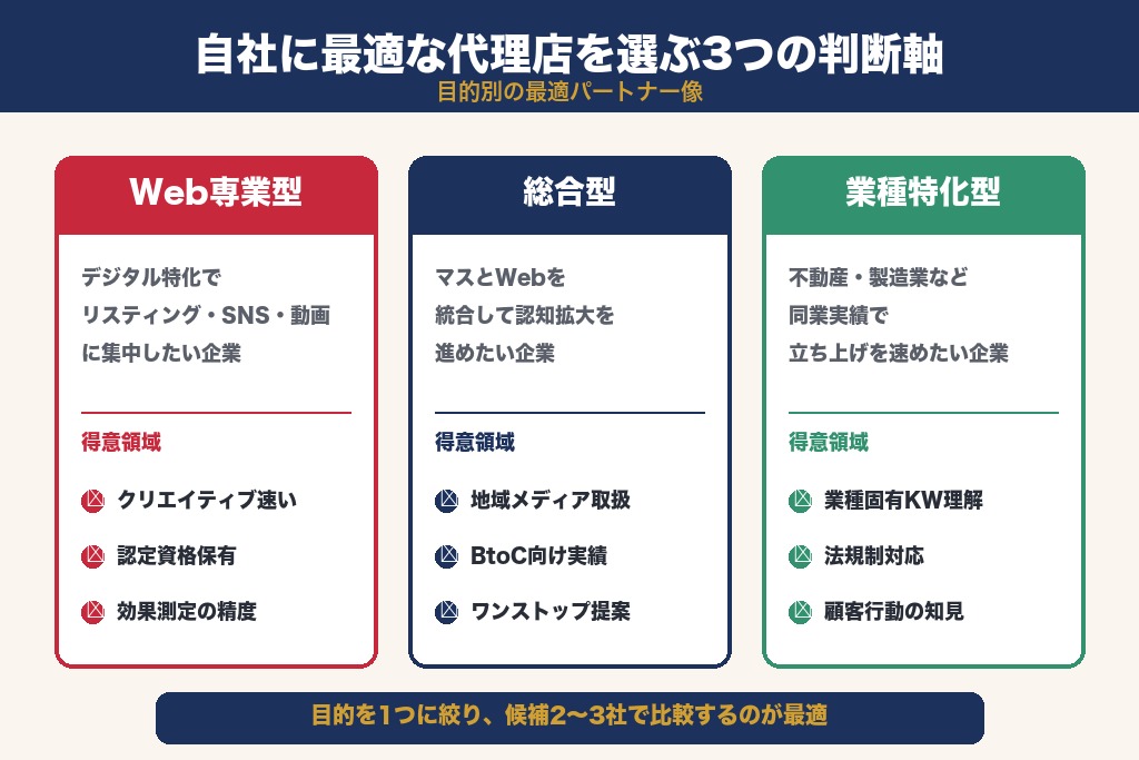 第10章 自社に最適な埼玉の広告代理店を選ぶために