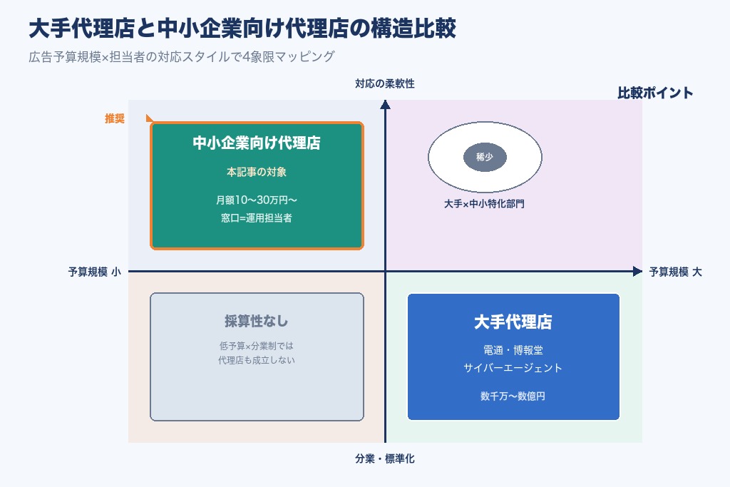 大手と中小企業向け広告代理店の構造比較