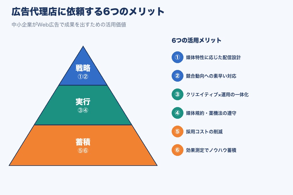 広告代理店に依頼する6つのメリット