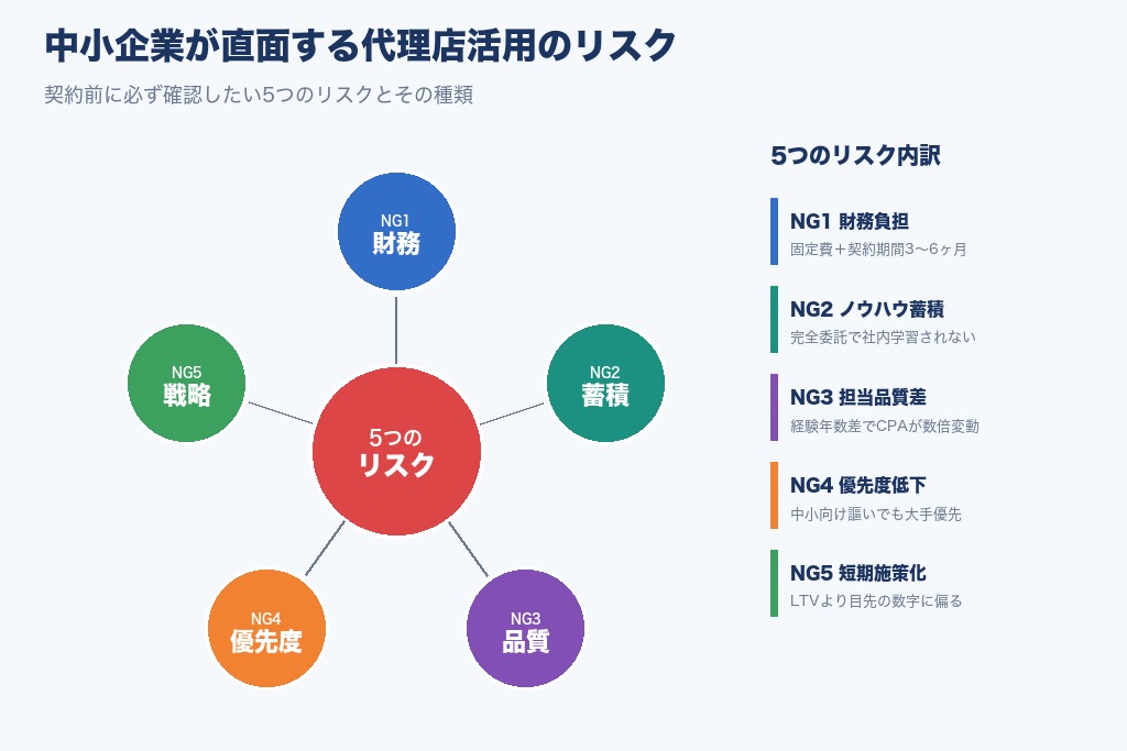 中小企業が直面する代理店活用のデメリット・注意点5つ