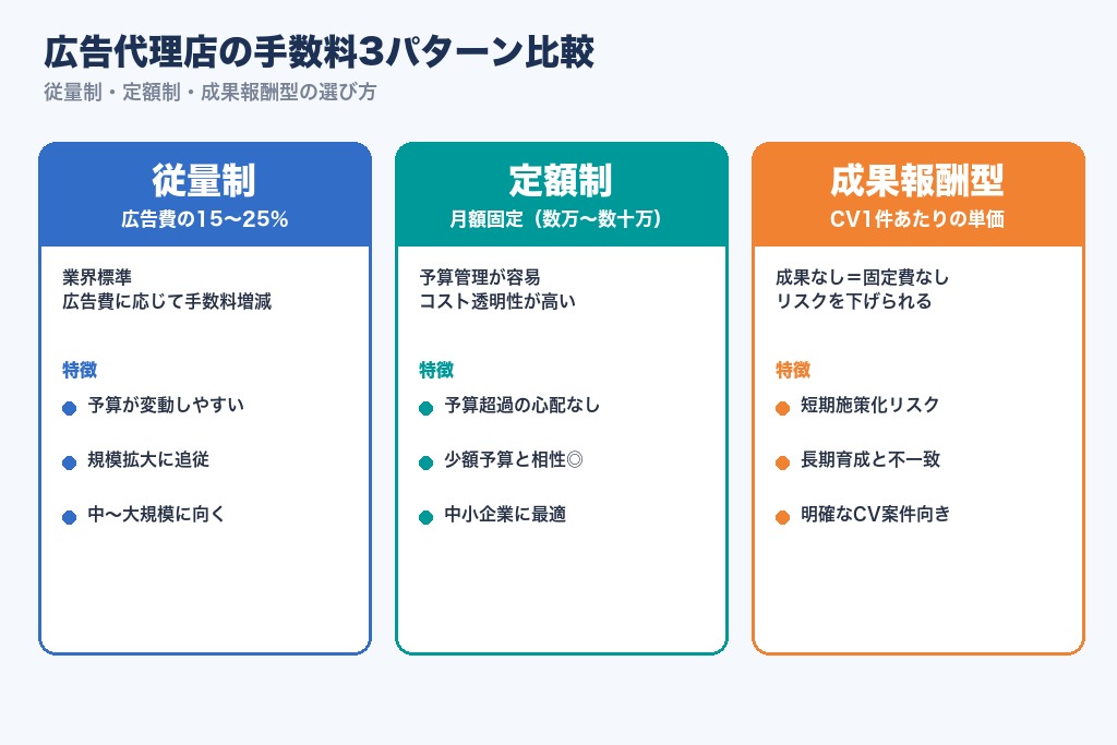 広告代理店の手数料3パターン比較