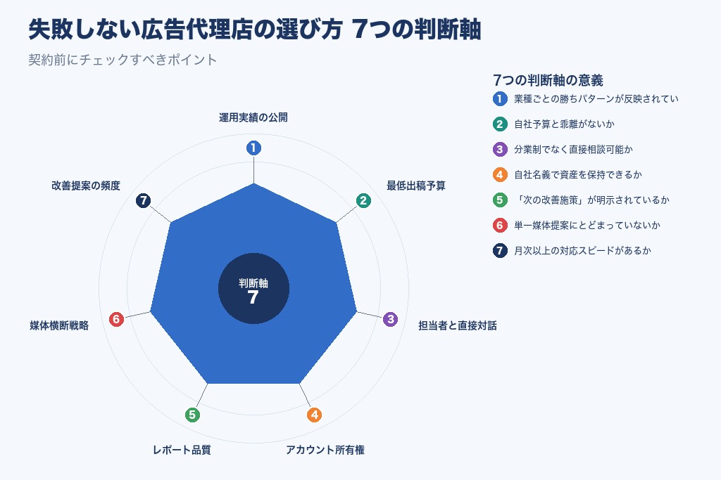 失敗しない広告代理店の選び方 7つの判断軸