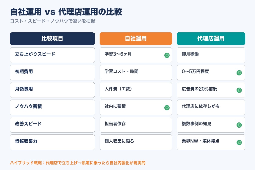 自社運用と代理店運用の比較