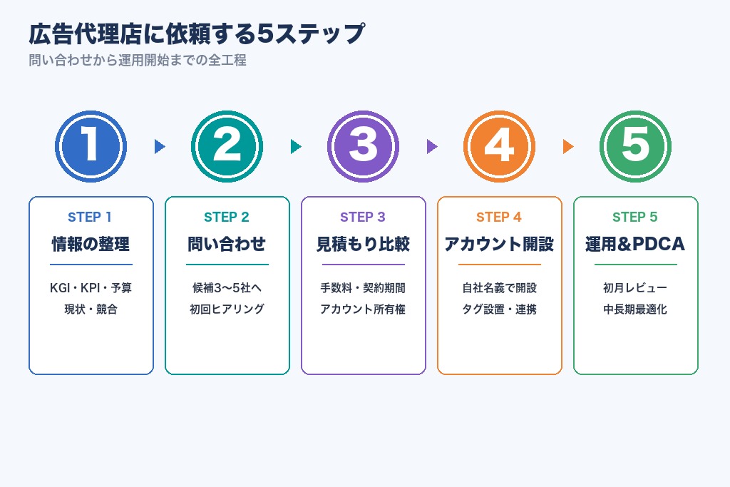 広告代理店に依頼する5ステップ