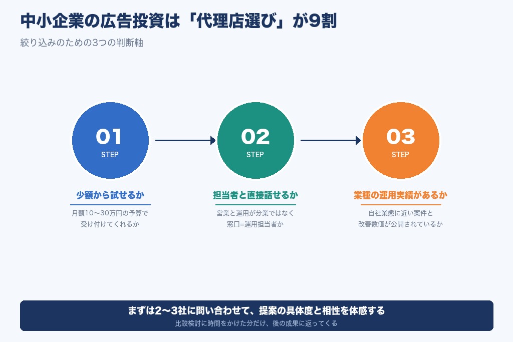 中小企業の広告代理店選びの3つの判断基準
