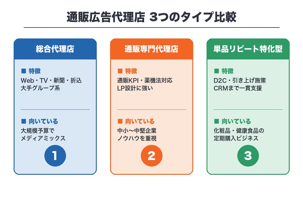 第2章 通販広告代理店とは？タイプ別の特徴と他サービスとの比較