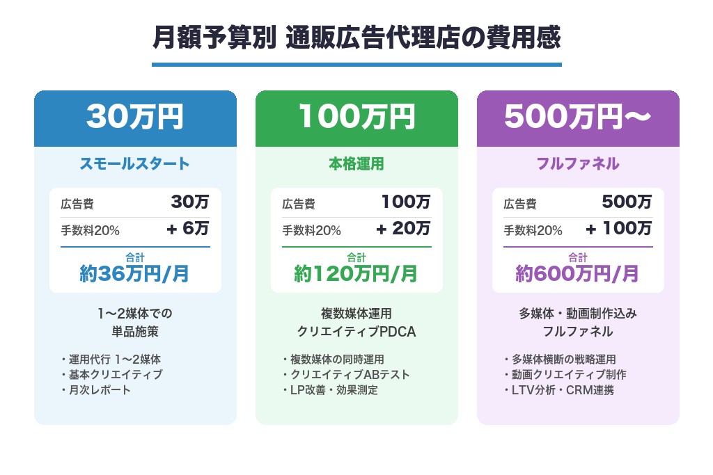 第6章 月額予算別に解説｜通販広告代理店の費用相場と手数料体系